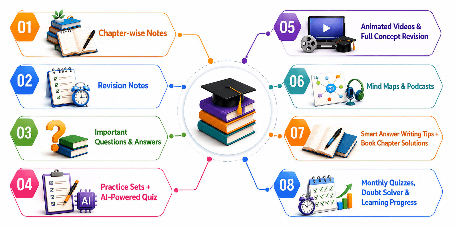 Platform Features - Notes, Mind Maps, Podcasts
