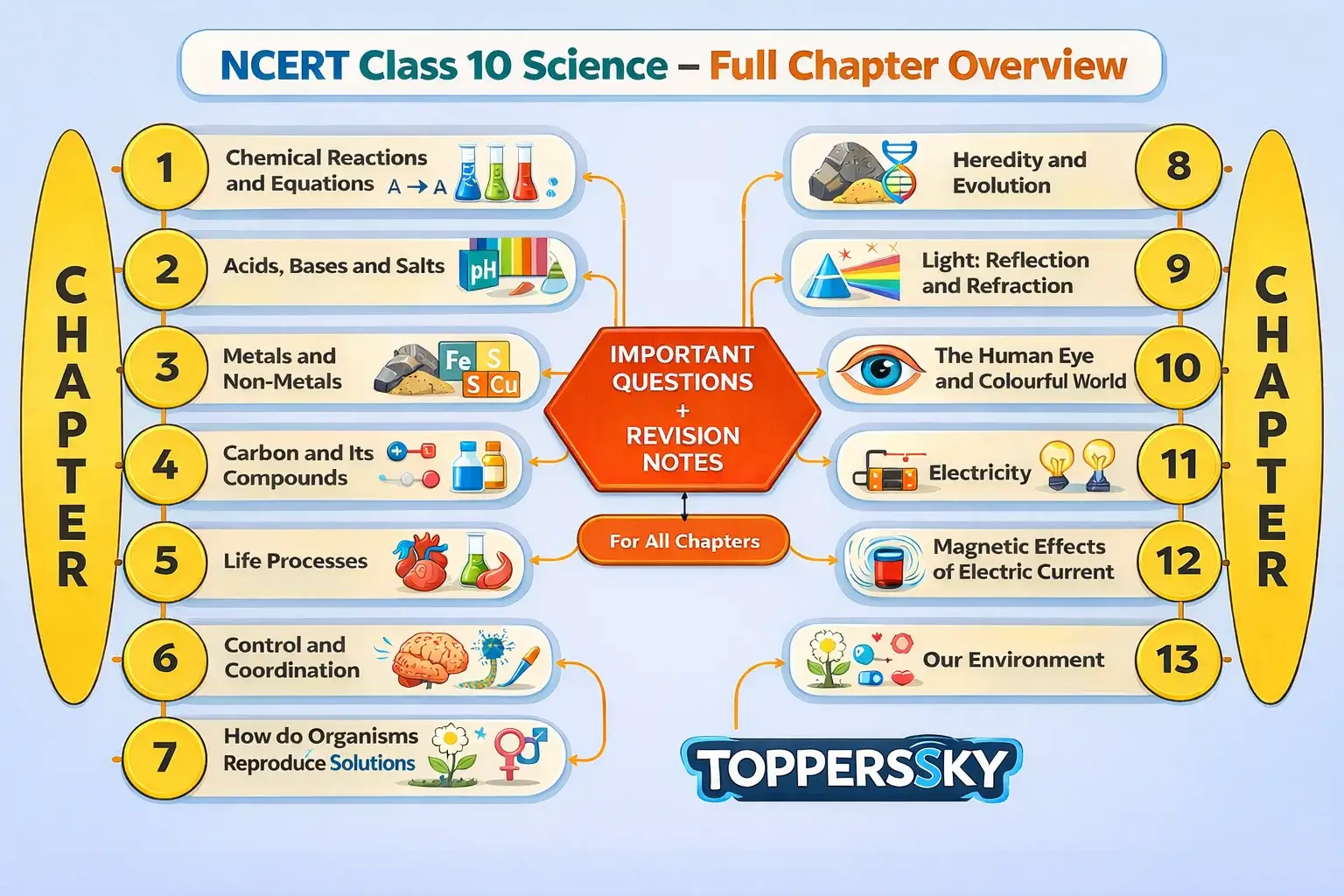 Class 10th Science Chapters