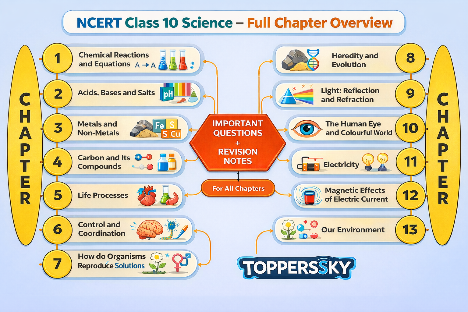 Class 10th Science chapters name