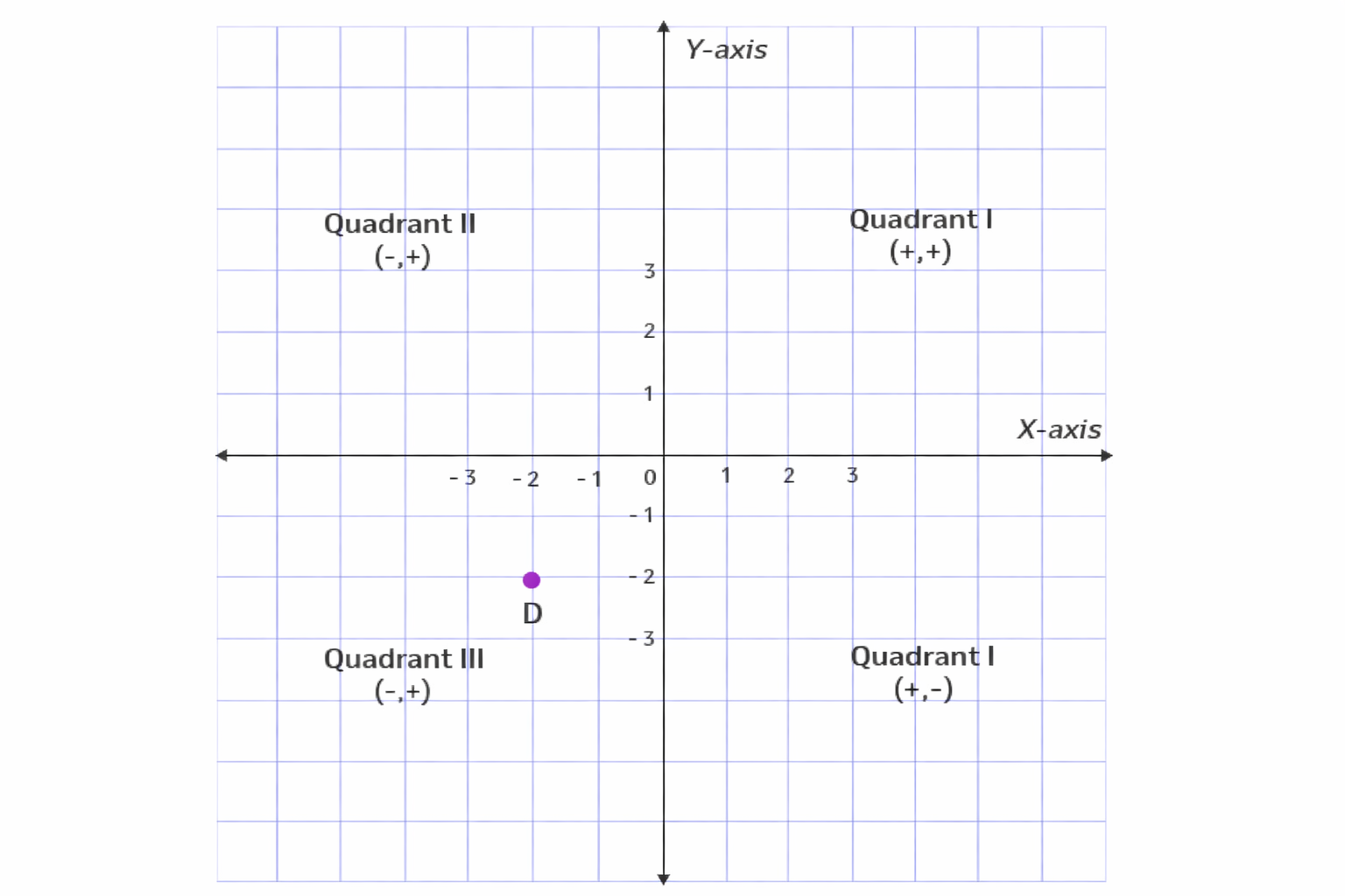 Cartesian coordinate plane with point D