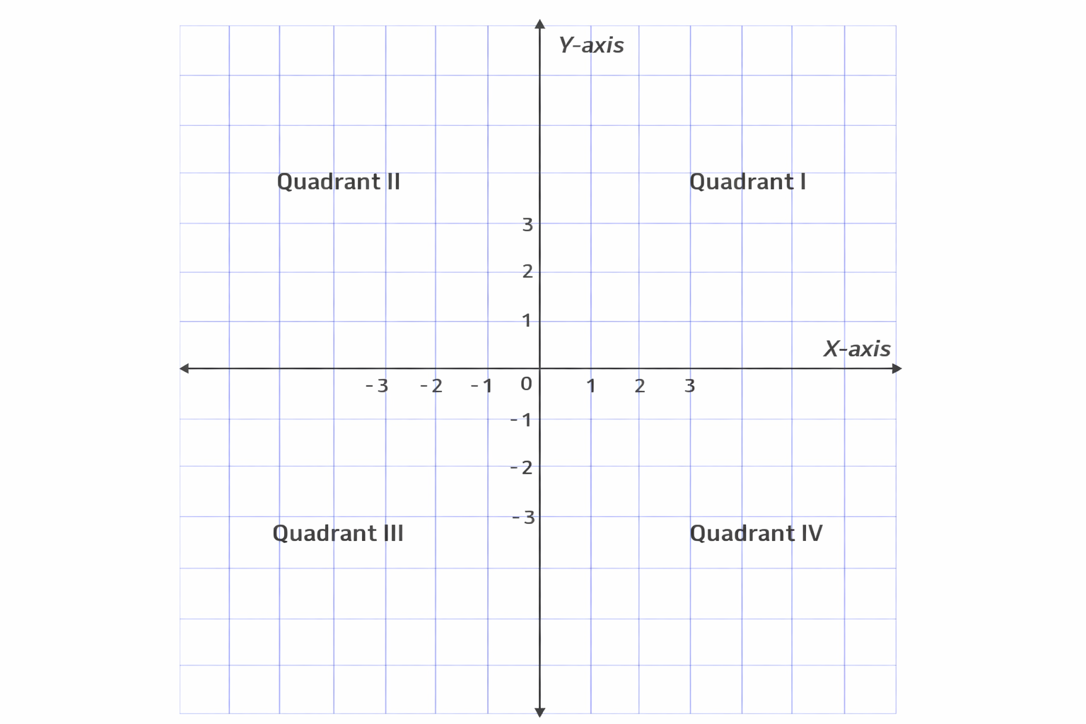 Cartesian coordinate plane with quadrants