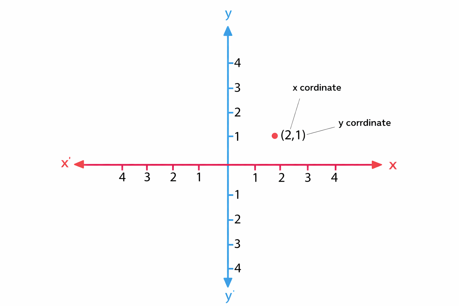 Cartesian coordinate system with marked point